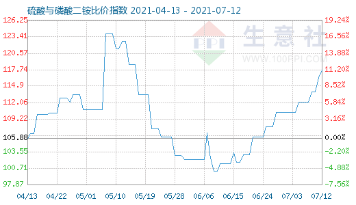 7月12日硫酸與磷酸二銨比價指數圖