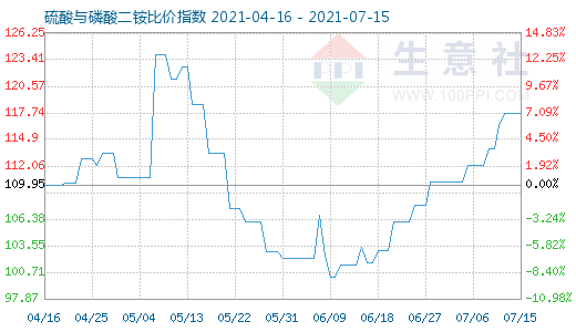 7月15日硫酸與磷酸二銨比價指數(shù)圖