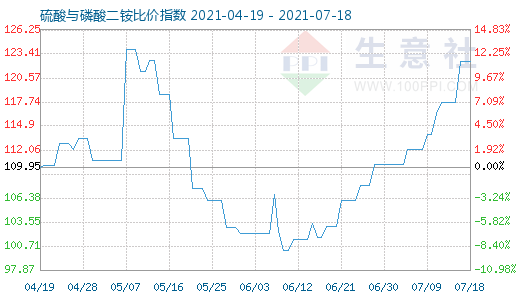 7月18日硫酸與磷酸二銨比價指數(shù)圖
