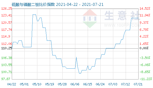 7月21日硫酸與磷酸二銨比價(jià)指數(shù)圖