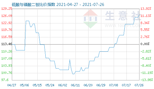 7月26日硫酸與磷酸二銨比價(jià)指數(shù)圖