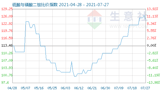 7月27日硫酸與磷酸二銨比價指數圖