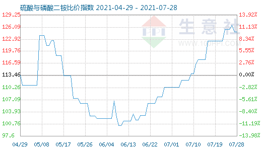 7月28日硫酸與磷酸二銨比價指數圖