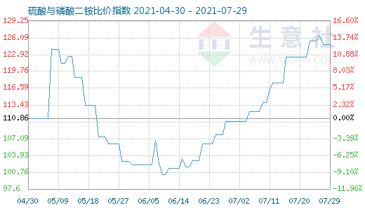 7月29日硫酸與磷酸二銨比價指數(shù)圖