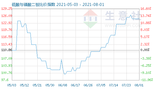 8月1日硫酸與磷酸二銨比價指數(shù)圖
