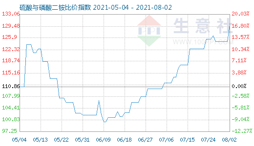 8月2日硫酸與磷酸二銨比價(jià)指數(shù)圖