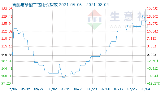 8月4日硫酸與磷酸二銨比價(jià)指數(shù)圖
