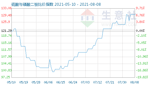 8月8日硫酸與磷酸二銨比價指數圖