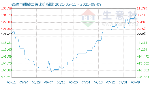 8月9日硫酸與磷酸二銨比價指數圖