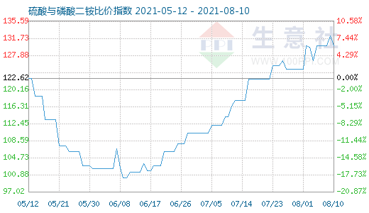 8月10日硫酸與磷酸二銨比價指數圖