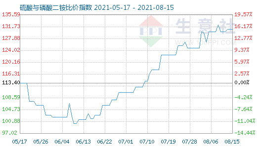 8月15日硫酸與磷酸二銨比價指數圖