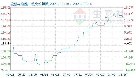 8月16日硫酸與磷酸二銨比價指數圖