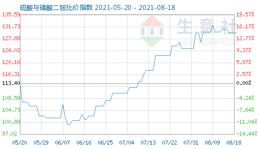 8月18日硫酸與磷酸二銨比價指數圖