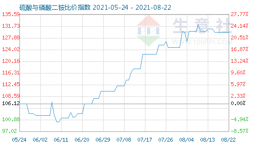 8月22日硫酸與磷酸二銨比價指數圖