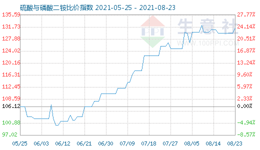 8月23日硫酸與磷酸二銨比價(jià)指數(shù)圖