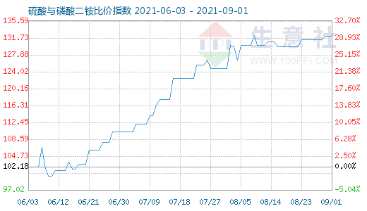 9月1日硫酸與磷酸二銨比價指數圖