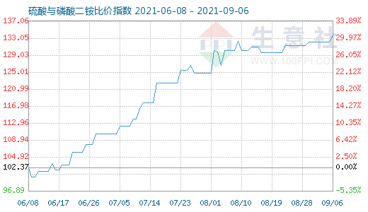 9月6日硫酸與磷酸二銨比價(jià)指數(shù)圖