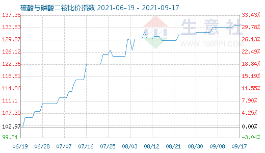 9月17日硫酸與磷酸二銨比價指數(shù)圖