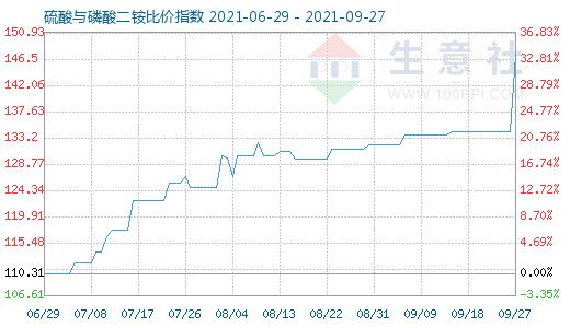 9月27日硫酸與磷酸二銨比價指數圖
