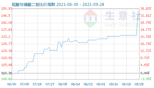 9月28日硫酸與磷酸二銨比價指數圖