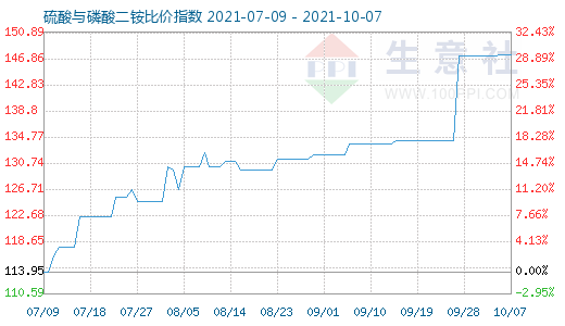 10月7日硫酸與磷酸二銨比價指數圖