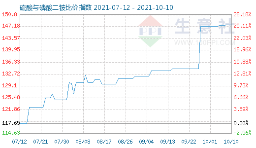 10月10日硫酸與磷酸二銨比價指數圖