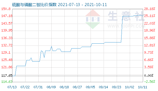 10月11日硫酸與磷酸二銨比價指數(shù)圖