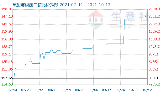 10月12日硫酸與磷酸二銨比價指數圖