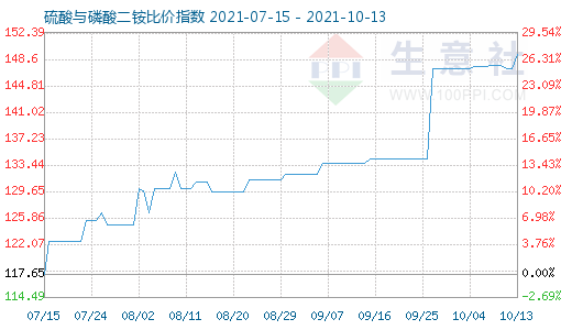 10月13日硫酸與磷酸二銨比價指數圖