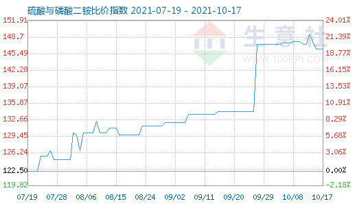 10月17日硫酸與磷酸二銨比價指數(shù)圖