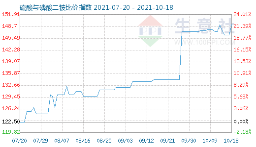 10月18日硫酸與磷酸二銨比價指數(shù)圖