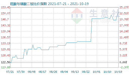 10月19日硫酸與磷酸二銨比價(jià)指數(shù)圖