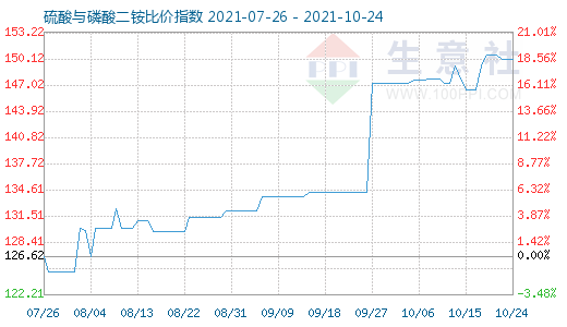 10月24日硫酸與磷酸二銨比價指數圖