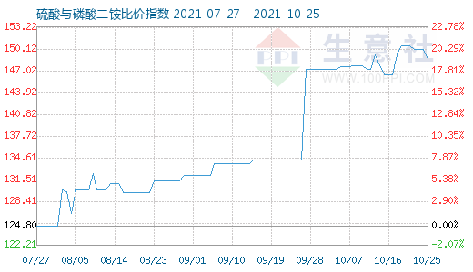 10月25日硫酸與磷酸二銨比價(jià)指數(shù)圖