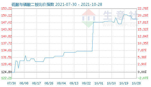 10月28日硫酸與磷酸二銨比價指數圖