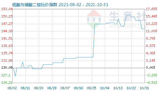 10月31日硫酸與磷酸二銨比價指數圖