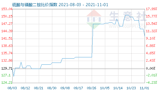 11月1日硫酸與磷酸二銨比價(jià)指數(shù)圖