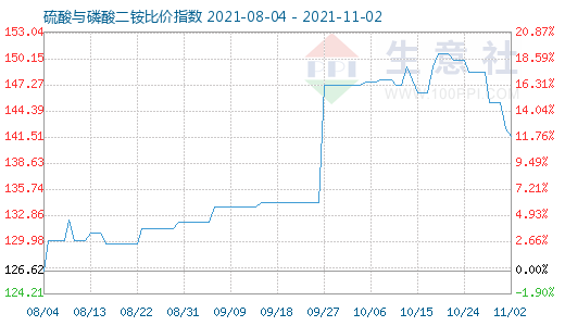 11月2日硫酸與磷酸二銨比價指數圖