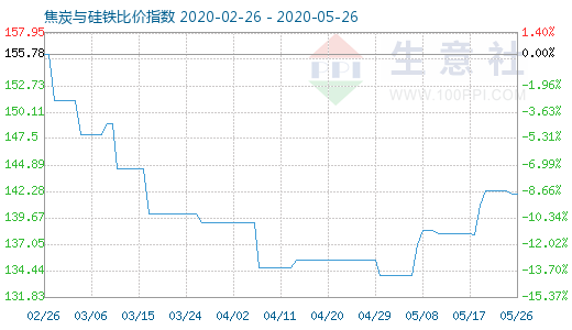 5月26日焦炭與硅鐵比價(jià)指數(shù)圖