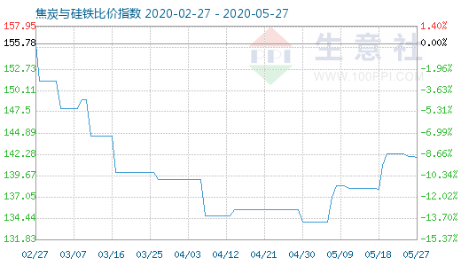 5月27日焦炭與硅鐵比價指數圖