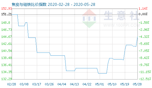 5月28日焦炭與硅鐵比價指數圖