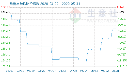 5月31日焦炭與硅鐵比價指數圖