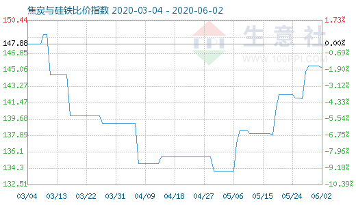 6月2日焦炭與硅鐵比價指數圖