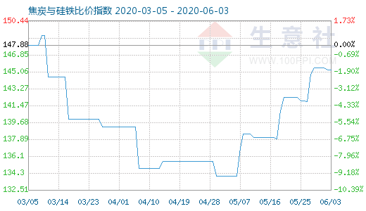 6月3日焦炭與硅鐵比價指數圖