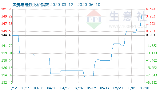 6月10日焦炭與硅鐵比價(jià)指數(shù)圖