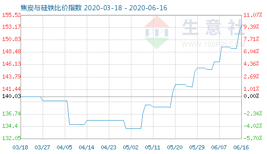 6月16日焦炭與硅鐵比價指數圖