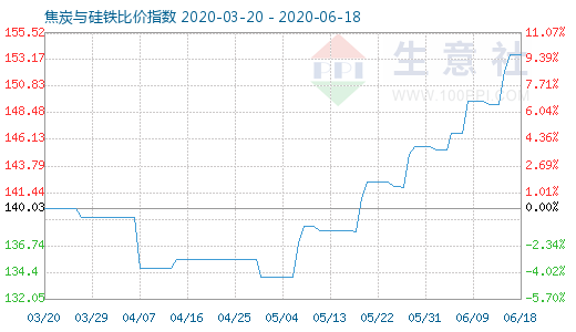 6月18日焦炭與硅鐵比價指數(shù)圖