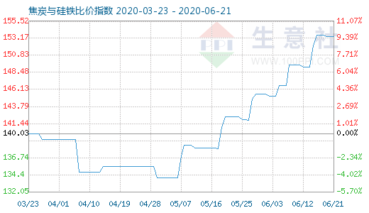 6月21日焦炭與硅鐵比價指數圖