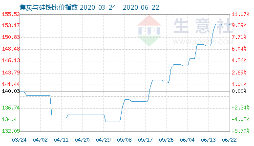 6月22日焦炭與硅鐵比價指數圖