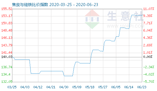 6月23日焦炭與硅鐵比價指數(shù)圖